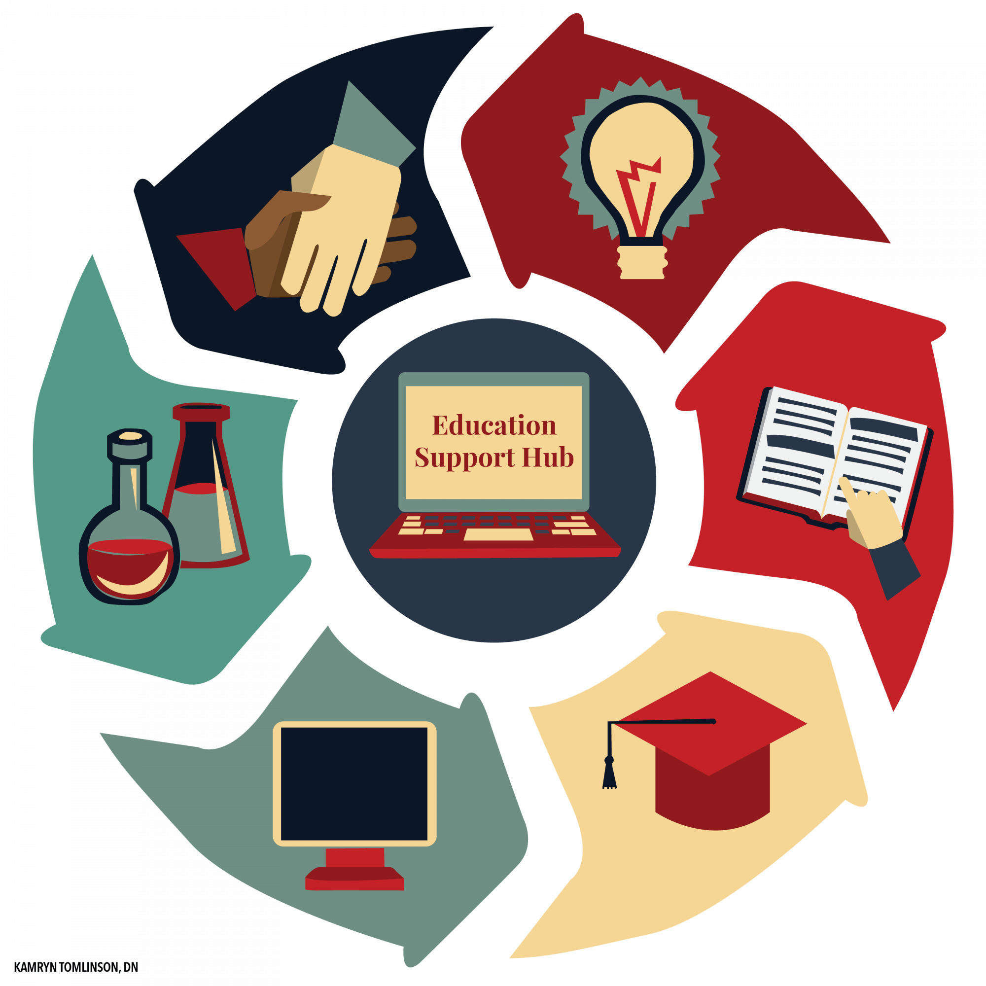 The Education Support Hub is a free online resource for families in the Muncie community. Blog topics on the support hub focus on COVID-19, and how to do schoolwork during the pandemic. Kamryn Tomlinson, DN