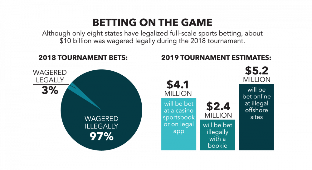 Mad money: how much money is involved in the process of March Madness?