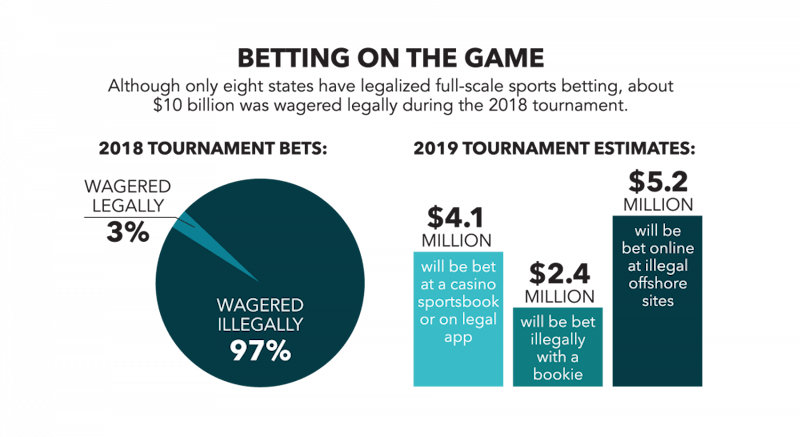 Mad money: how much money is involved in the process of March Madness?