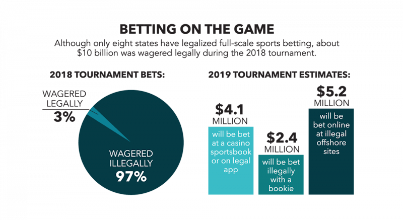 Source: Morning Consult, American Gaming Association press release. Emily Wright, DN