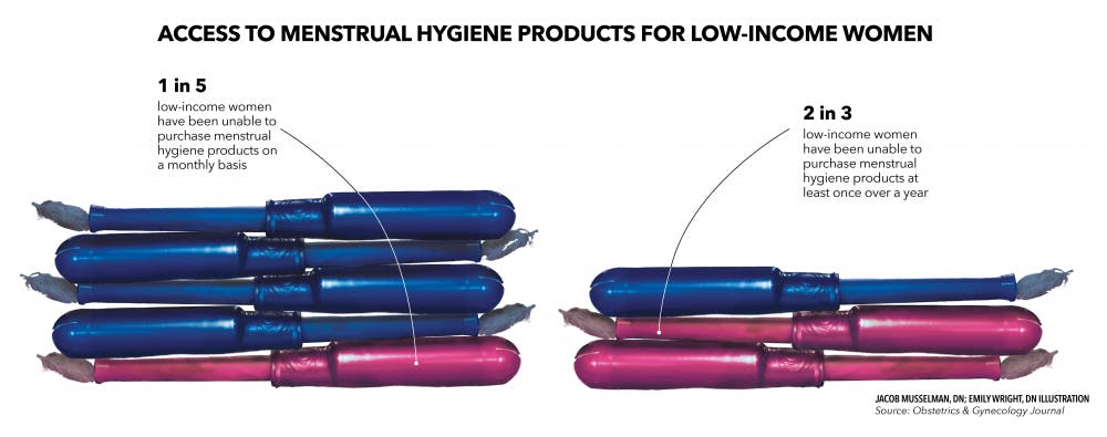 Access to menstrual hygiene products for low-income women