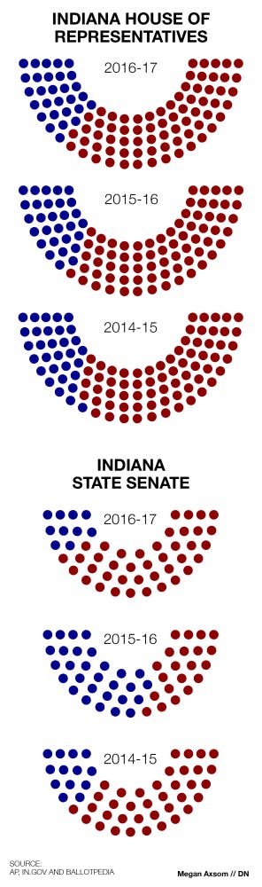 Republican Eric Holcomb, Indiana's new governor, will work alongside GOP supermajorities in the Legislature starting in January. The Republican party won 70 Indiana House seats in the 2016 election, while the Democratic party gained only a single seat. Megan Axsom // DN
