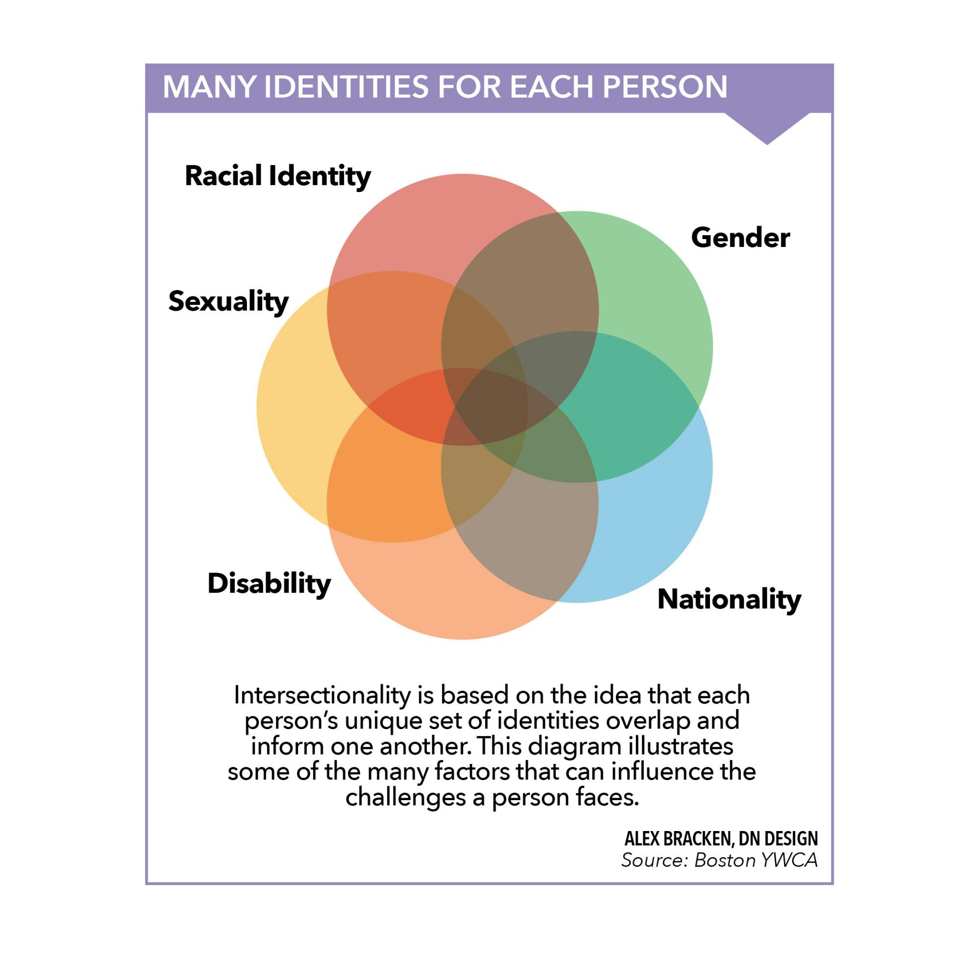 Intersectionality Diagram