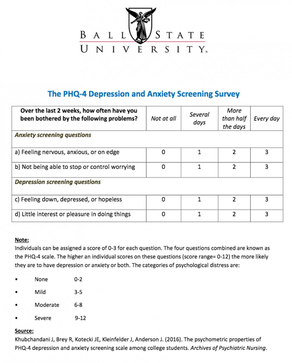 <p>Nearly 14.3 perecent college students have been diagnosed or treated for anxiety and 12 percent for depression. Professors Jagdish Khubchandani, JoAnn Kleinfelder and Jerome Kotecki created a question screener to help students&nbsp;detect&nbsp;anxiety and depression. <em>PHOTO COURTESY OF PHQ-4 DEPRESSION AND ANXIETY SCREENING SURVEY</em></p>