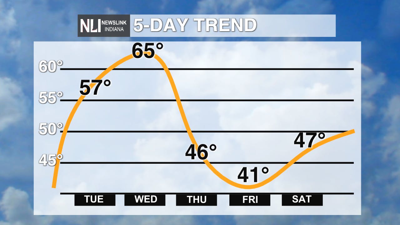 Temperature Roller Coaster This Week - Ball State Daily