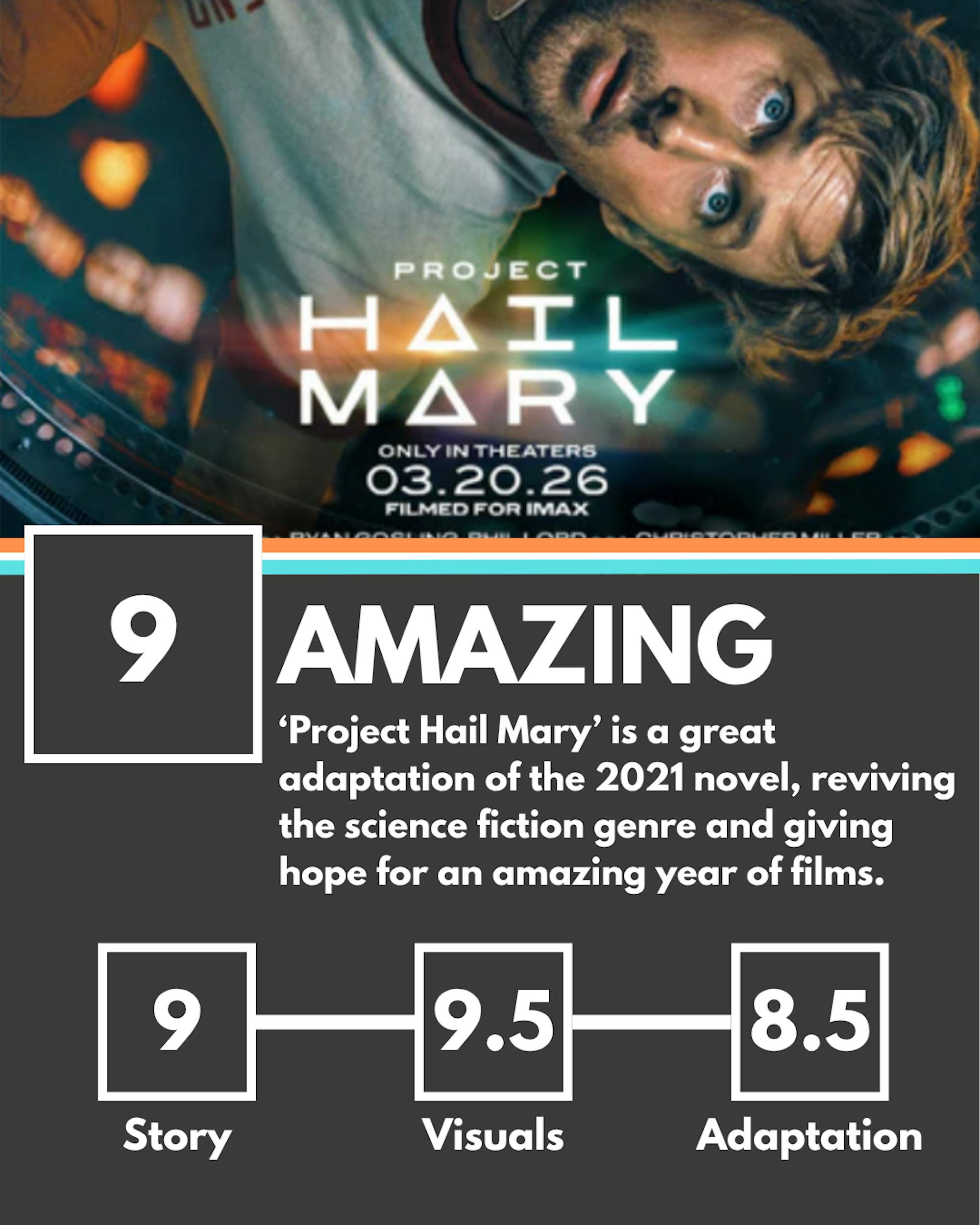 Graphic featuring a poster for the film 'Project Hail Mary' with Ryan Gosling. The graphic includes an overall rating for the film of a 9 with the description "amazing." Subsections rate the story with a 9, visuals with a 9.5, and adaptation with an 8.5. The abstract reads, "‘Project Hail Mary’ is a great adaptation of the 2021 novel, reviving the science fiction genre and giving hope for an amazing year of films."