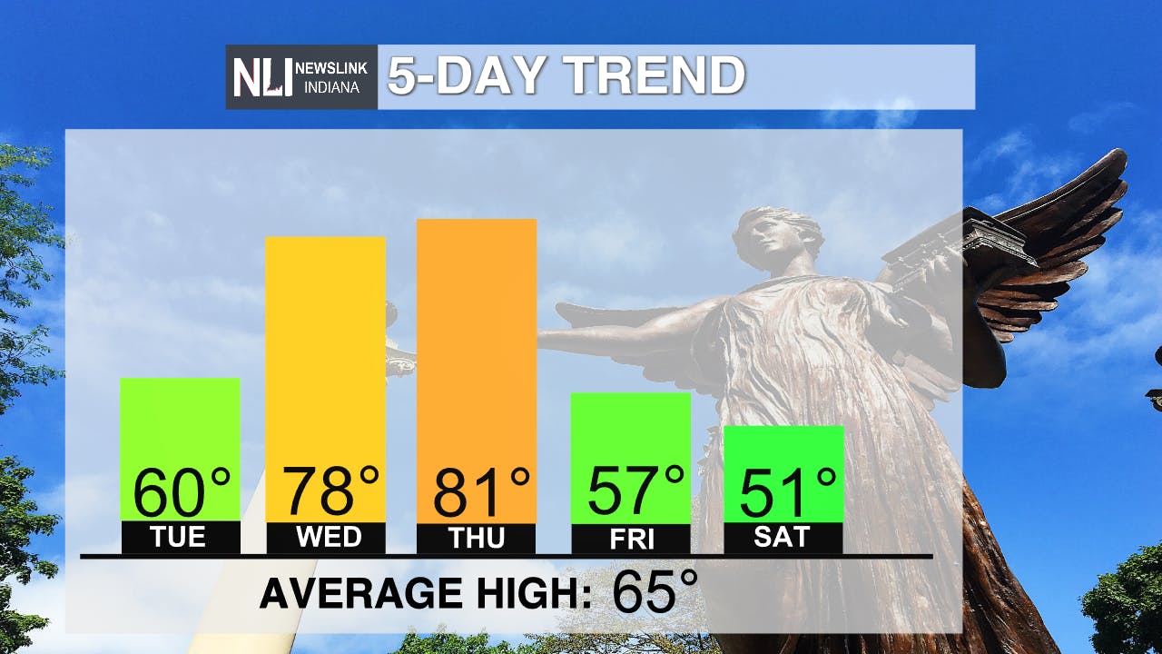 Warmer Temperatures To Return Before Another Cooldown Late Week - The ...