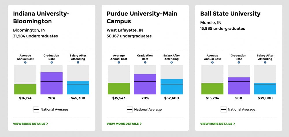 The White House released a College Scorecard website to help prospective students decide which school they want to go to. It shows average annual cost, student graduation rate and what students make, on average, after leaving the university. PHOTO COURTESY OF COLLEGE SCORECARD.