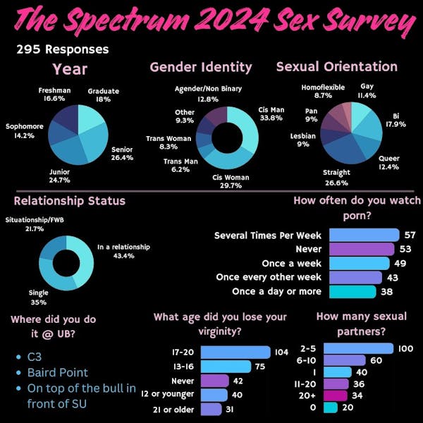 Spectrum Sex Survey 2024 The Spectrum