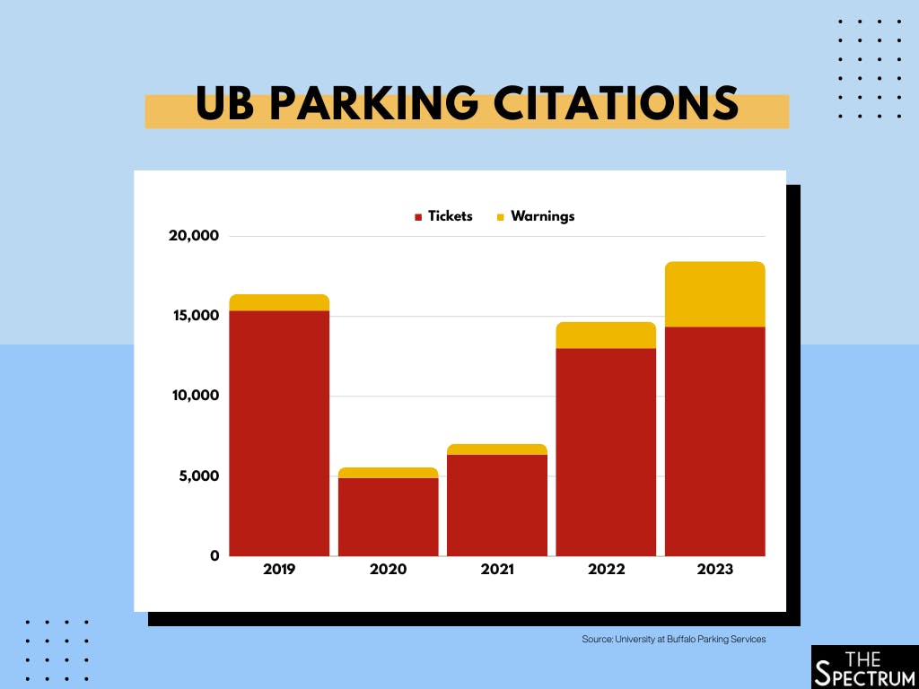 Parking Citations Surpass Pre Pandemic Levels The Spectrum   2abdddd7 36be 4d20 90b2 Cc2e97c109cc.sized 1000x1000 