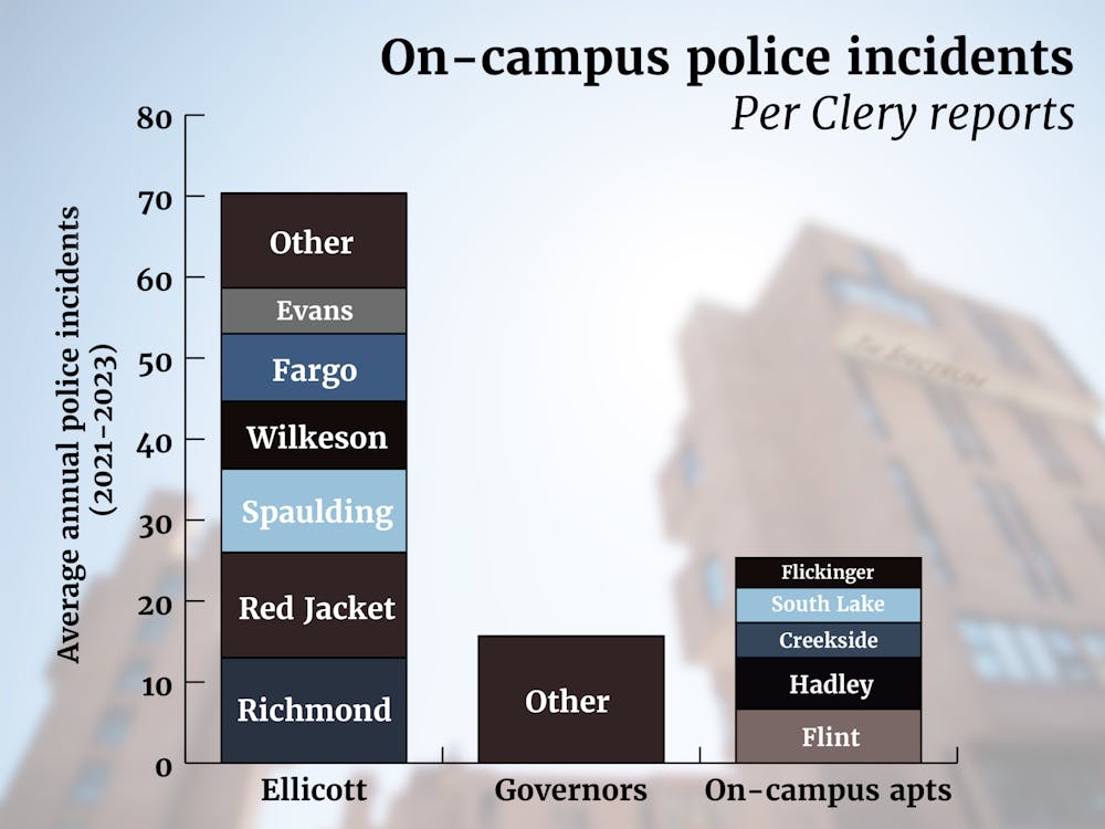 <p>Data gathered from university-published data on incidents involving the police. Columns represent the average number of incidents over the past three years, broken down by residence hall. Information where specific residence hall was not available is marked as other. Background photo by <a href="https://www.ubspectrum.com/staff/amy-maslin" target="_self">Amy Maslin</a> | The Spectrum</p>