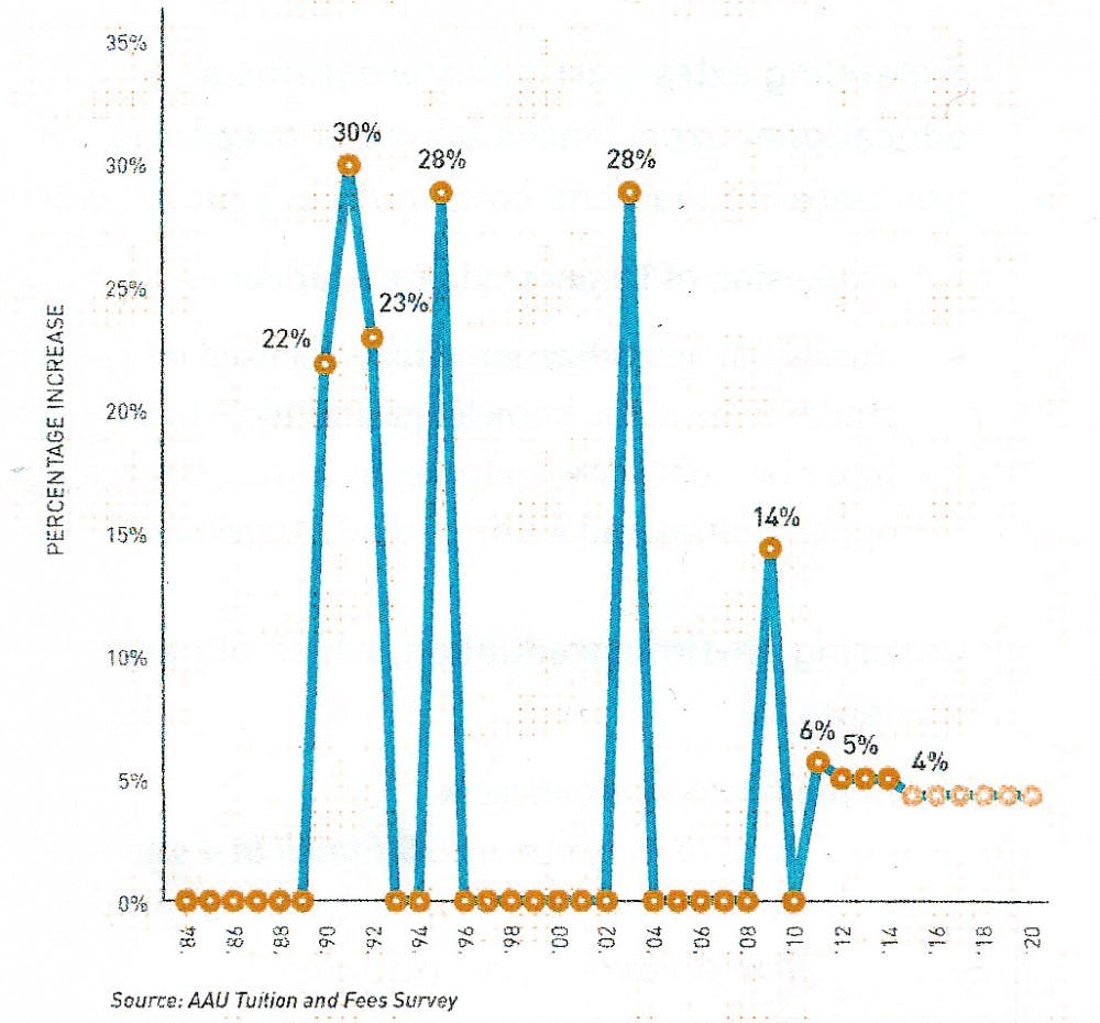 <p>UB’s tuition increases by percentages from 1984 to 2020. </p>