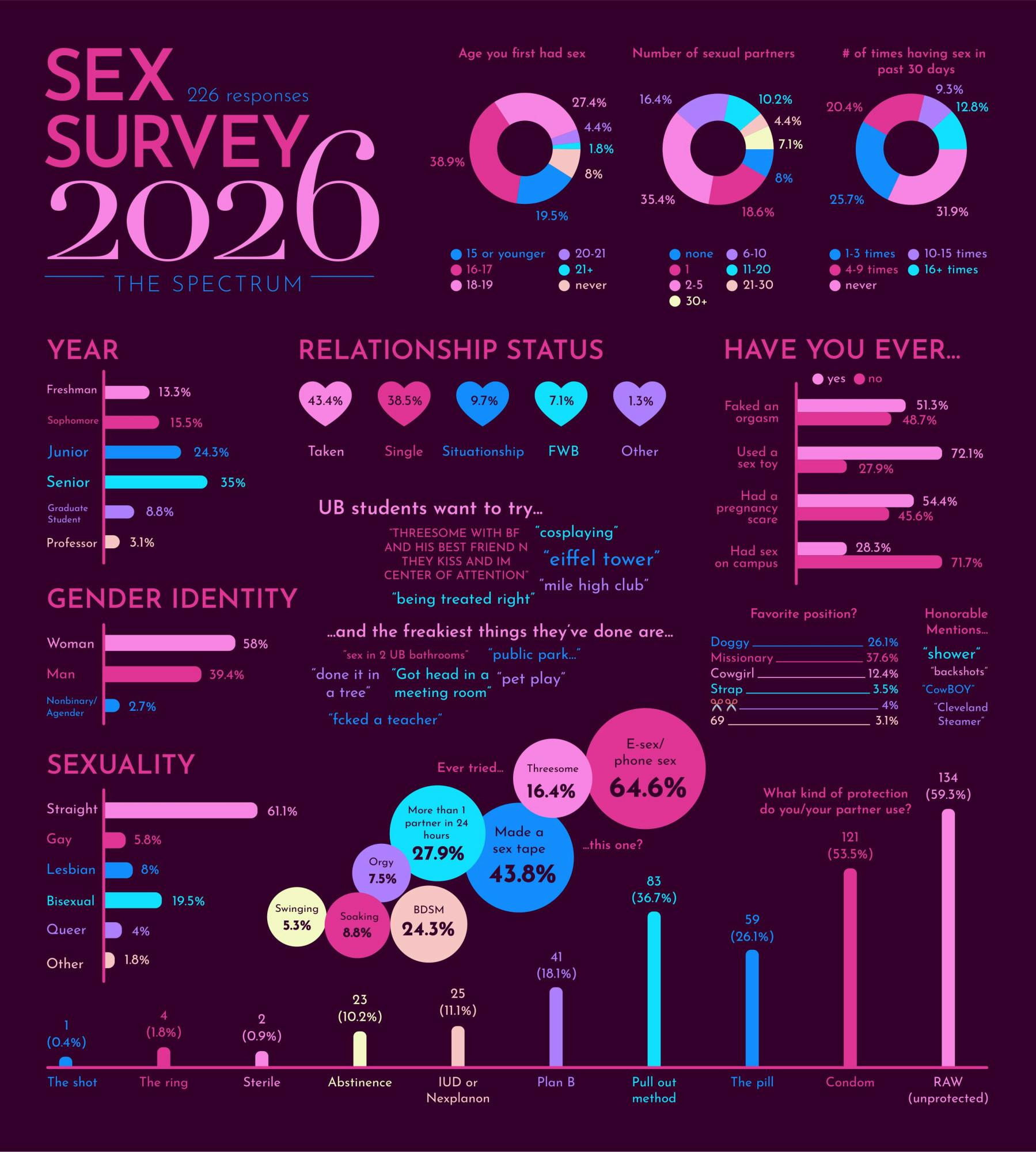 The Results of the 2026 Sex Survey.
