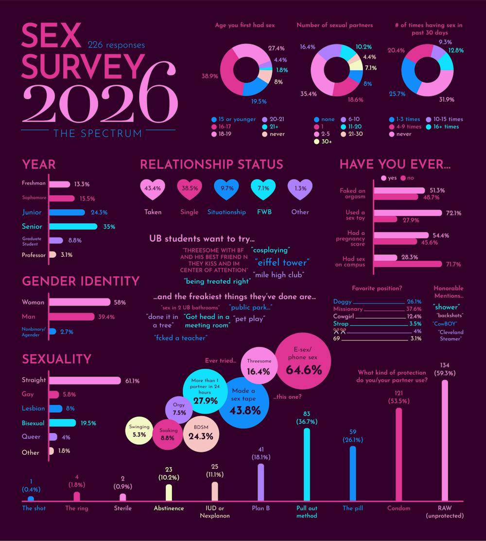 The Results of the 2026 Sex Survey.