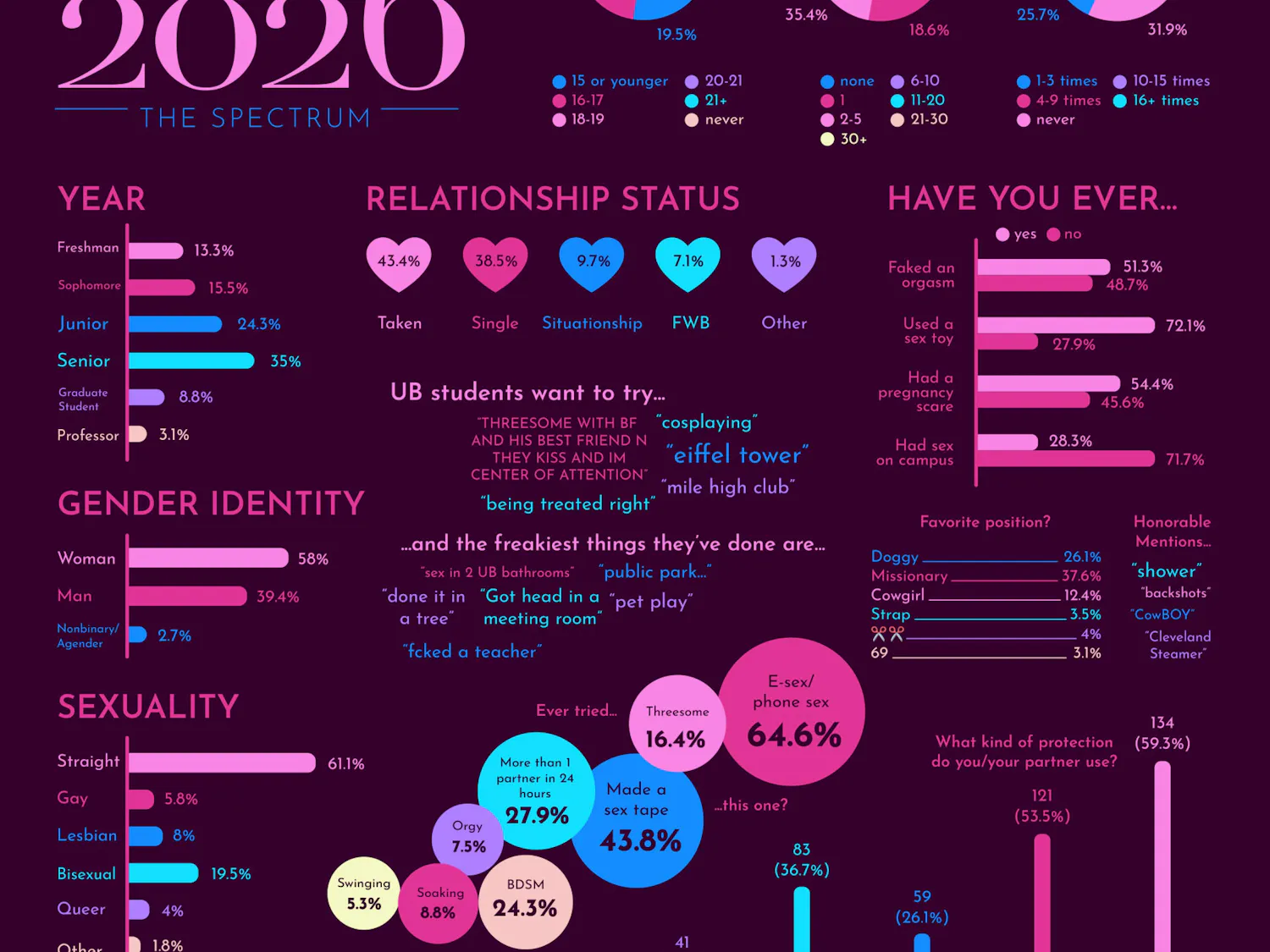 The Results of the 2026 Sex Survey.