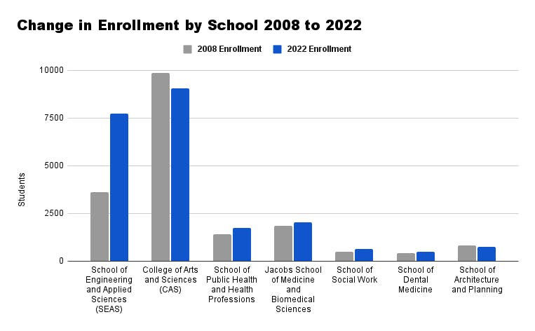 Data Courtesy of &nbsp;UB Office of Institutional Analysis