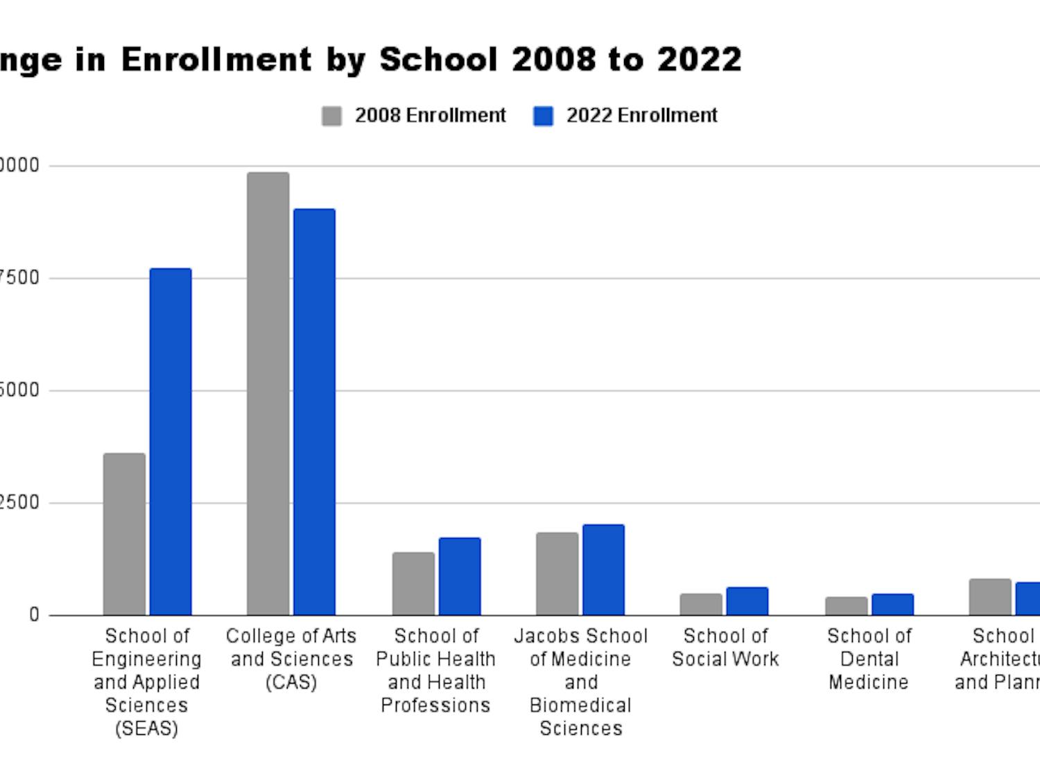 Data Courtesy of UB Office of Institutional Analysis