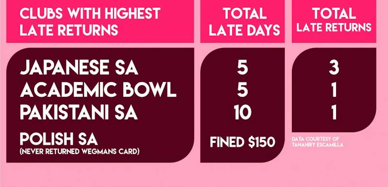 Student Association members upset with high late fees