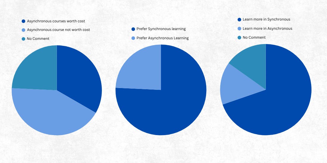 Graphic illustrating surveyed students opinions about synchronous vs. asynchronous learning.
