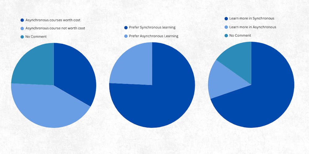 Graphic illustrating surveyed students opinions about synchronous vs. asynchronous learning.