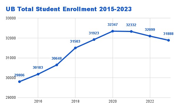 Data Courtesy of UB Spokesperson and UB Office of the Provost