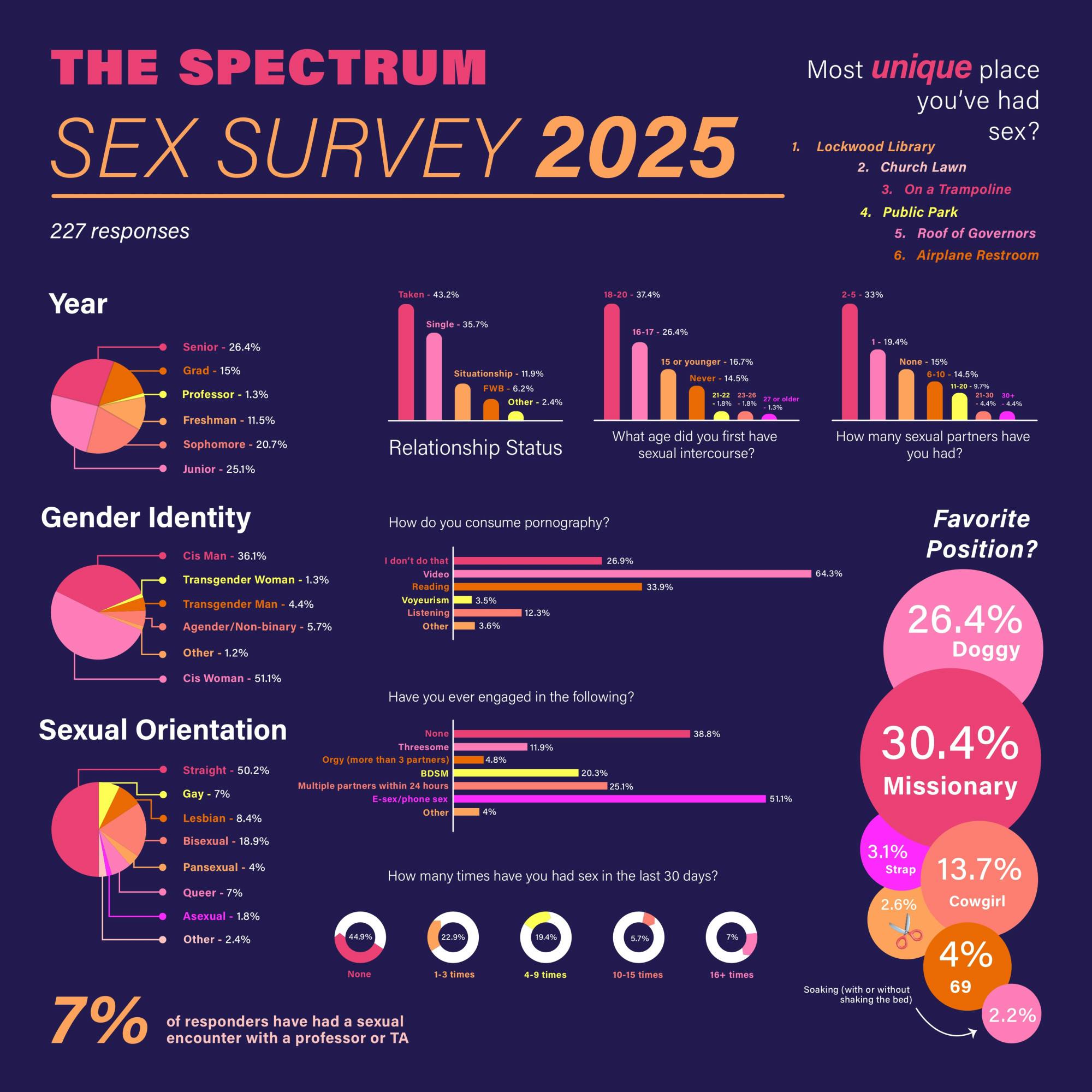 The results of The Spectrum's 2025 Sex Survey.