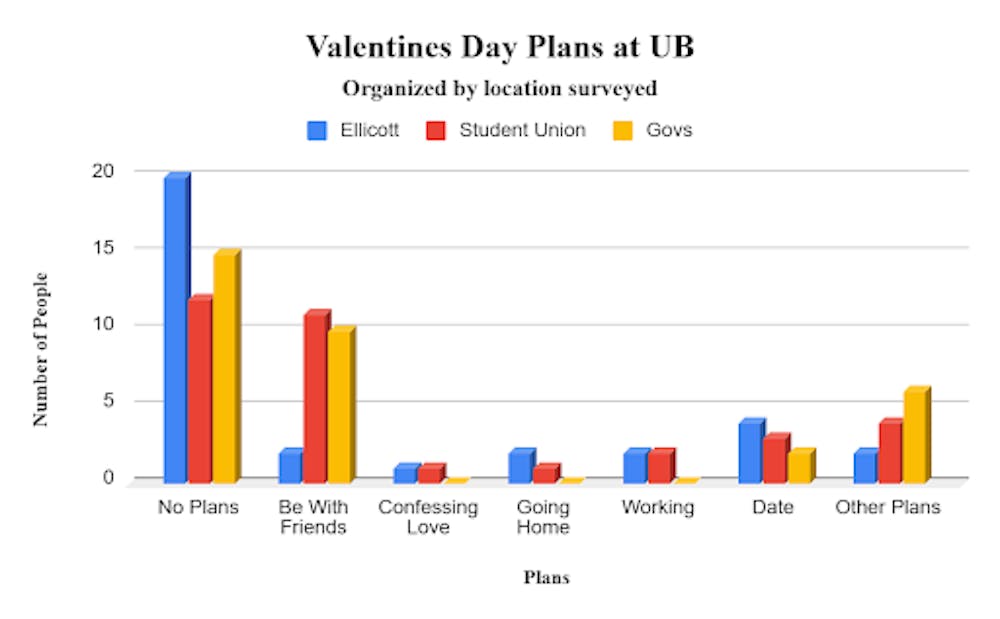 Valentine's Day Plans at UB Graphic 