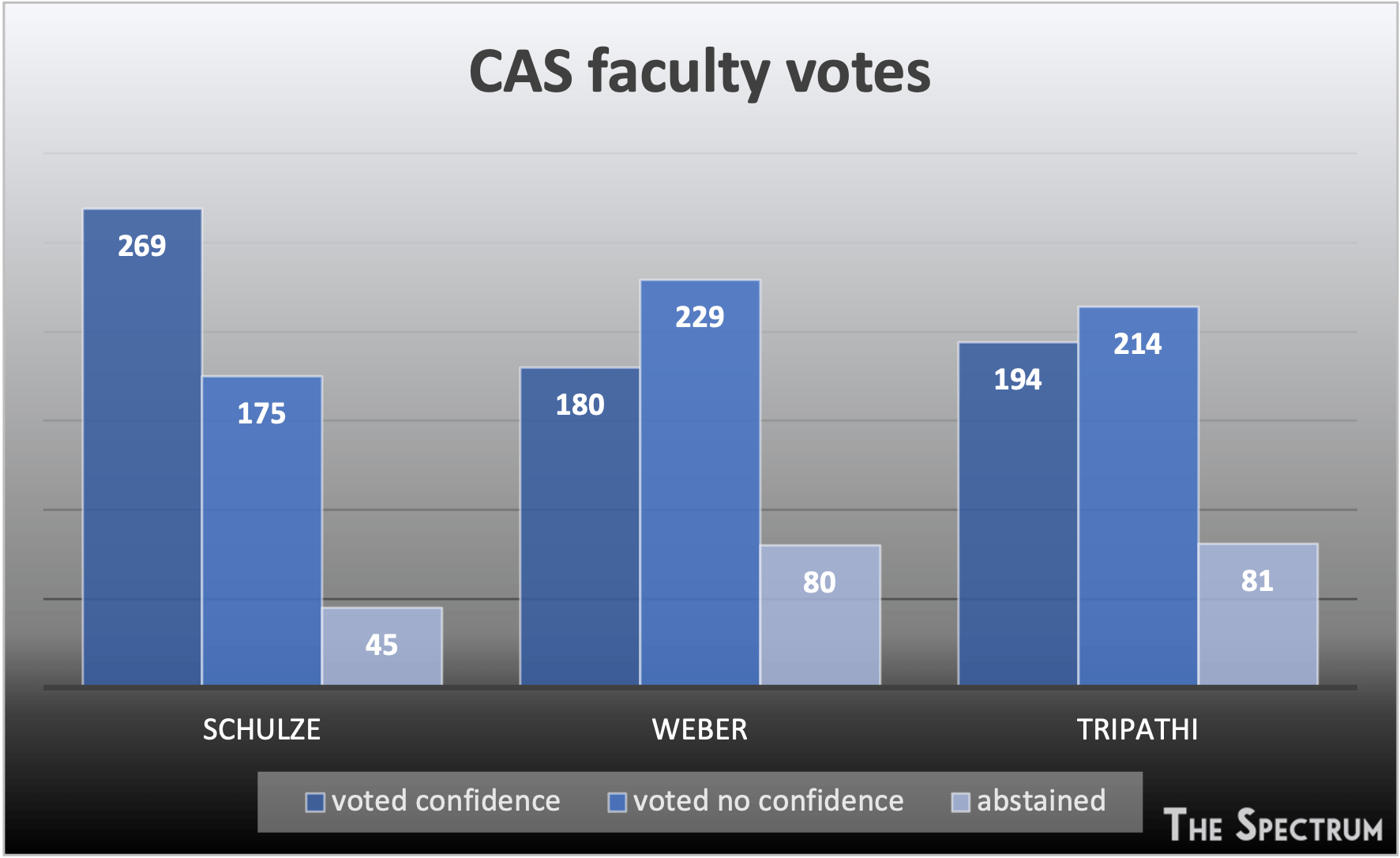 Last Friday, faculty voted whether they had confidence in CAS Dean Robin Schulze, Provost A. Scott Weber and UB President Satish K. Tripathi.