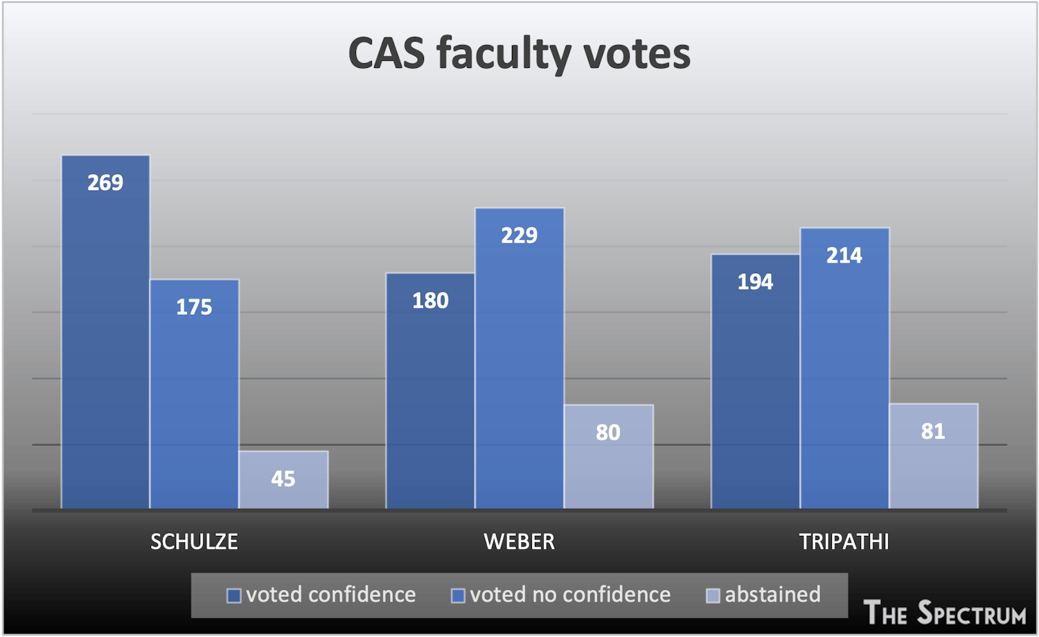 Last Friday, faculty voted whether they had confidence in CAS Dean Robin Schulze, Provost A. Scott Weber and UB President Satish K. Tripathi.