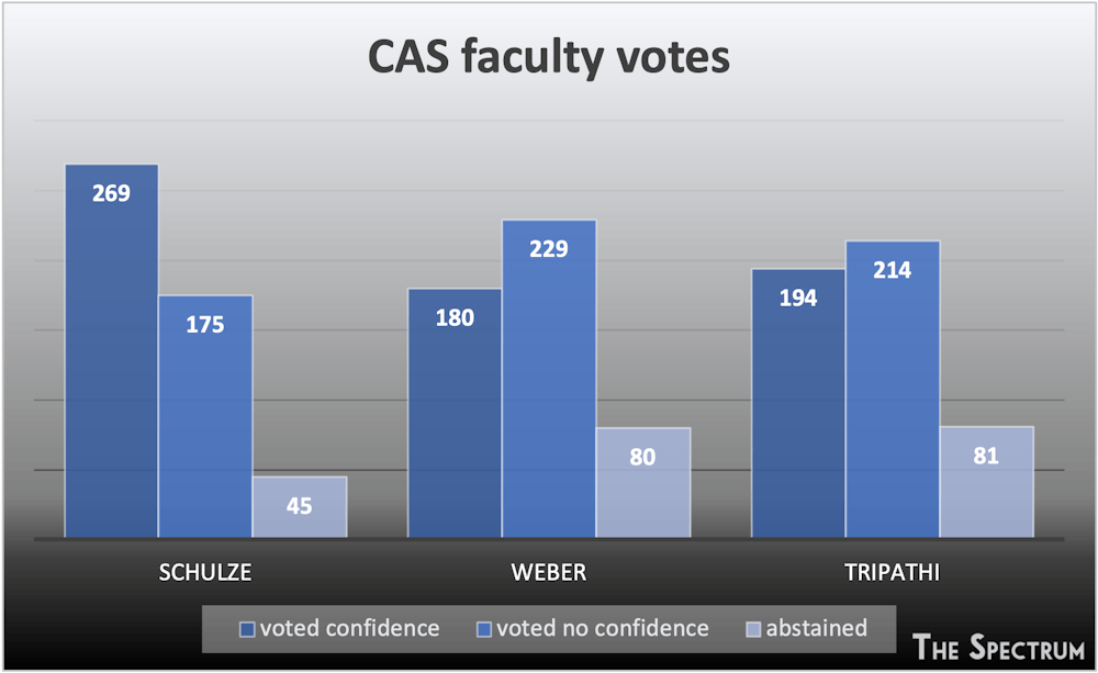 <p>Last Friday, faculty voted whether they had confidence in CAS Dean Robin Schulze, Provost A. Scott Weber and UB President Satish K. Tripathi.</p>