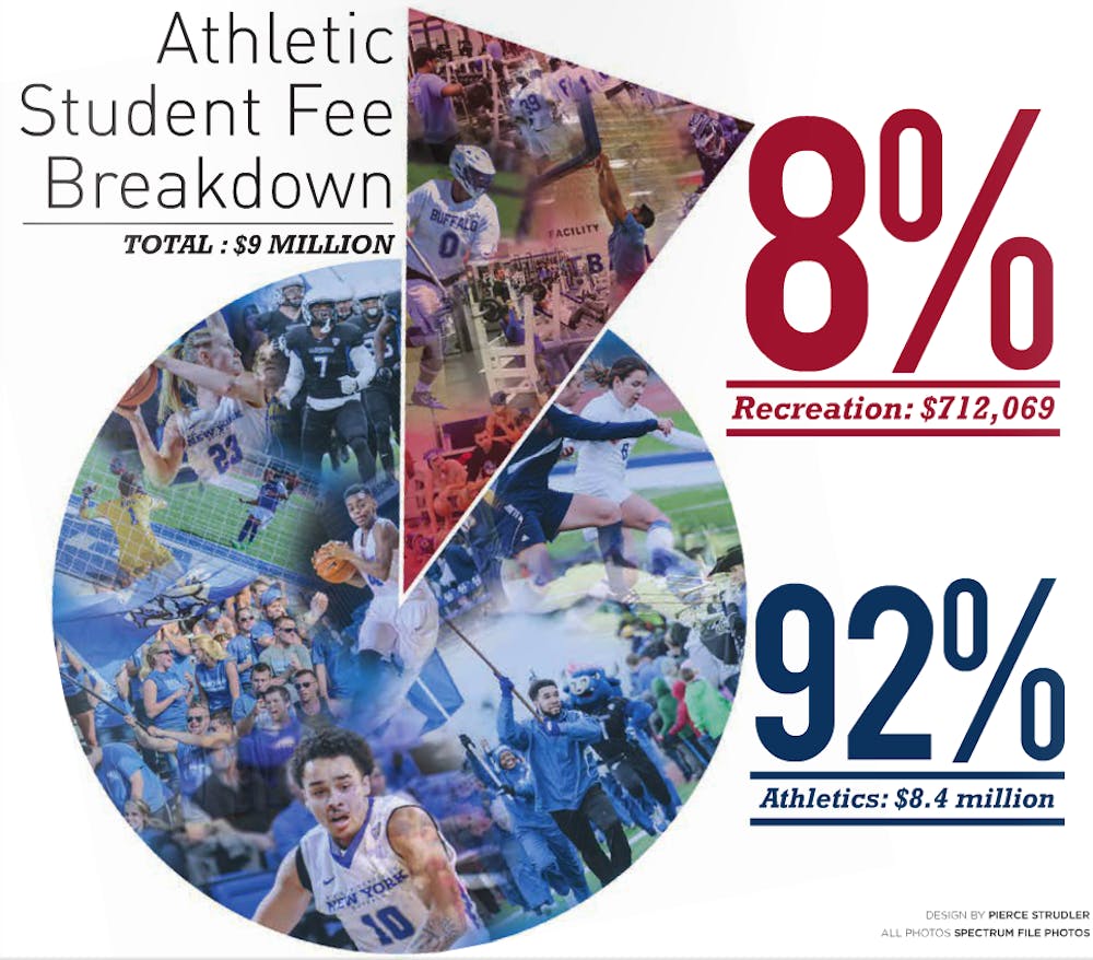 <p>Of the roughly $9 million UB Athletics collects from a student athletic fee, 92 percent goes toward servicing the Division I varsity programs and its 535 student-athletes, and just 8 percent goes toward servicing the recreation services available to all 30,000 students.&nbsp;</p>