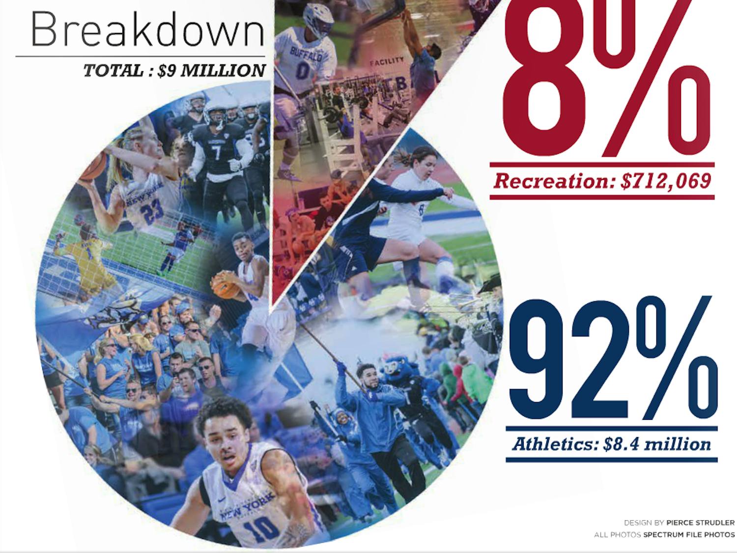 Of the roughly $9 million UB Athletics collects from a student athletic fee, 92 percent goes toward servicing the Division I varsity programs and its 535 student-athletes, and just 8 percent goes toward servicing the recreation services available to all 30,000 students.&nbsp;
