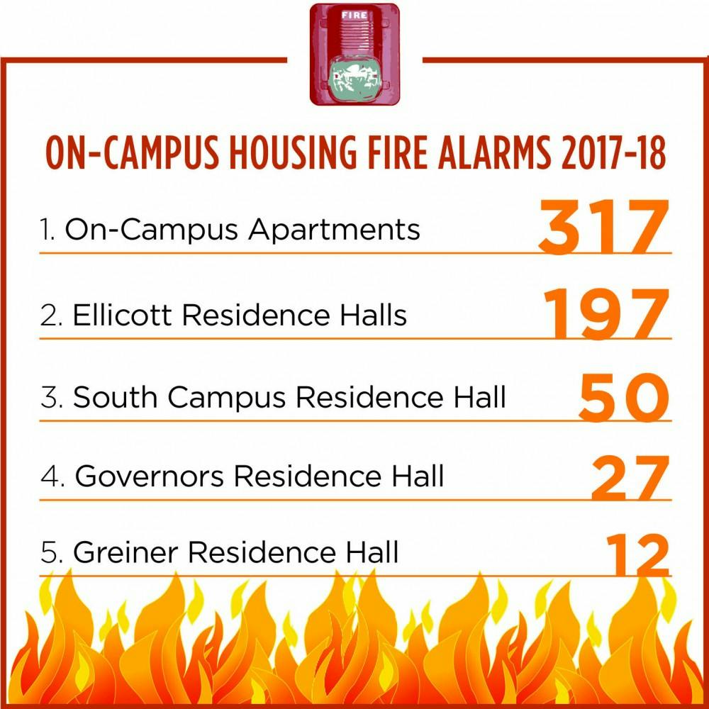 <p>On-campus apartments make up for more than half of the fire alarms this academic year. Students living in Flint and Hadley shared their concerns with the increase in fire alarms in their complexes.</p>