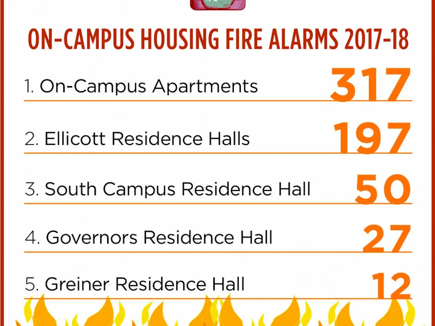 On-campus apartments make up for more than half of the fire alarms this academic year. Students living in Flint and Hadley shared their concerns with the increase in fire alarms in their complexes.