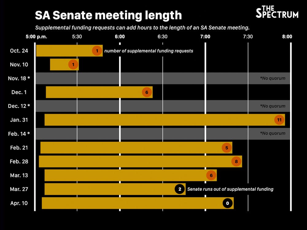 SA Senate meetings broken down by meeting length and number of supplemental funding requests.
