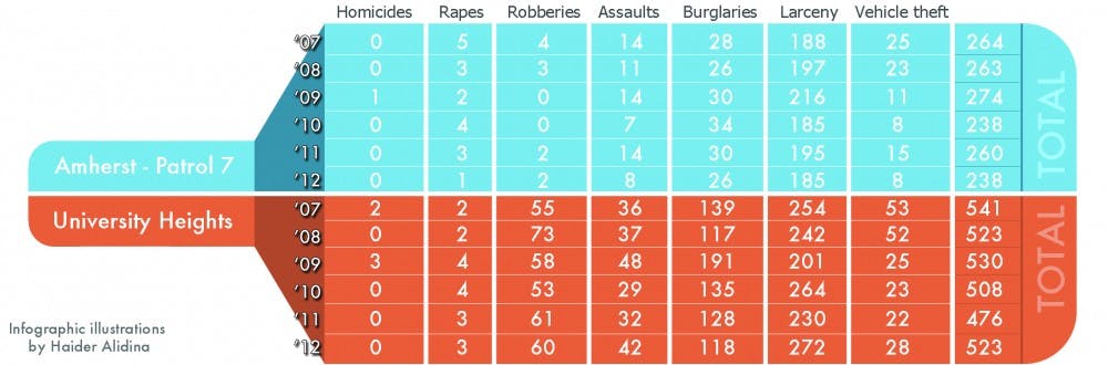 <p>Click to make graphic comparing crime rates in Amherst and University Heights larger. </p>