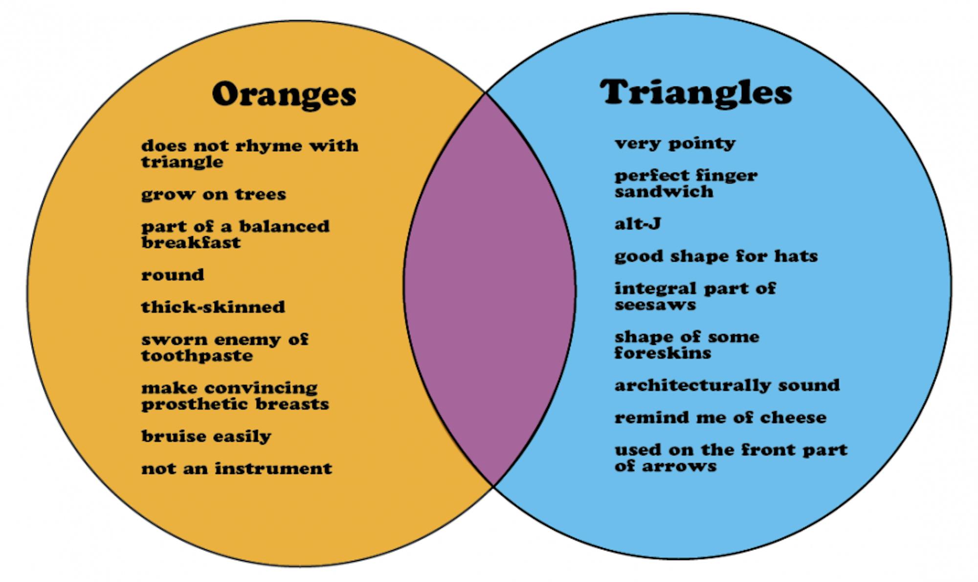 Check out these items, as compared by two overlapping circles.