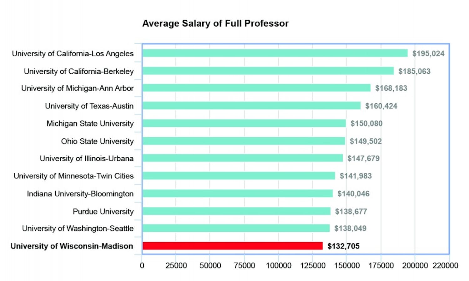 Teaching inequality: Despite wage increase, UW-Madison professors still underpaid