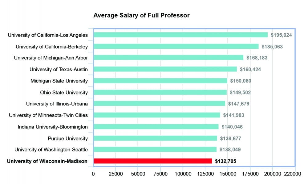 Teaching inequality: Despite wage increase, UW-Madison professors still underpaid