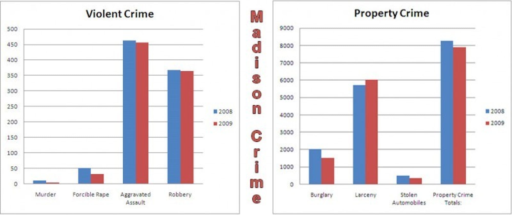 Madison thefts rise as other crimes fall