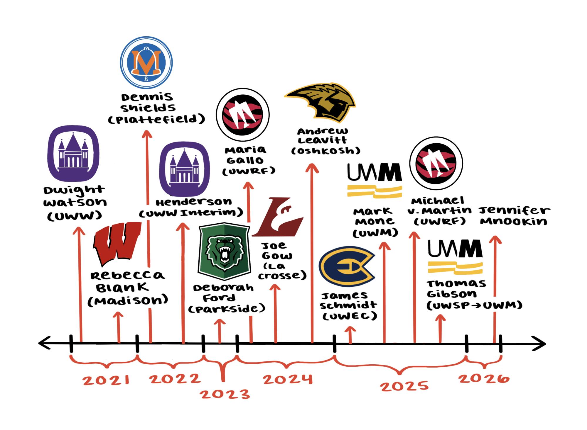 TimelineofMadisonChancellors.png