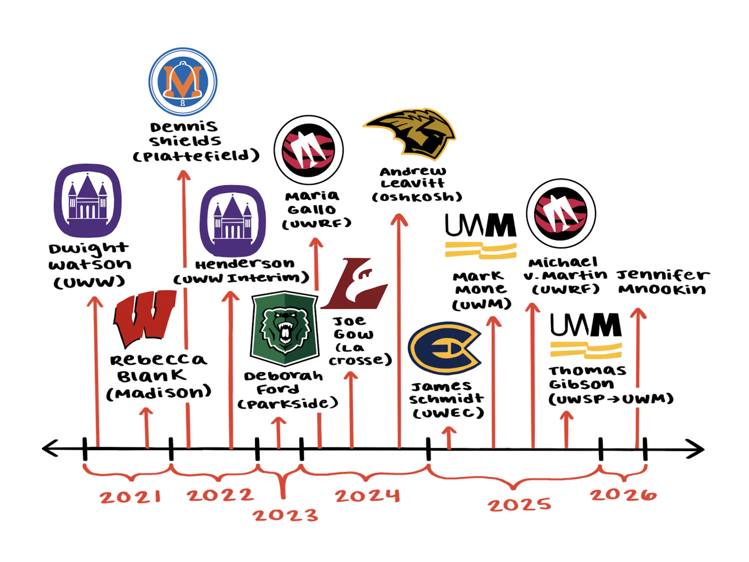 TimelineofMadisonChancellors.png