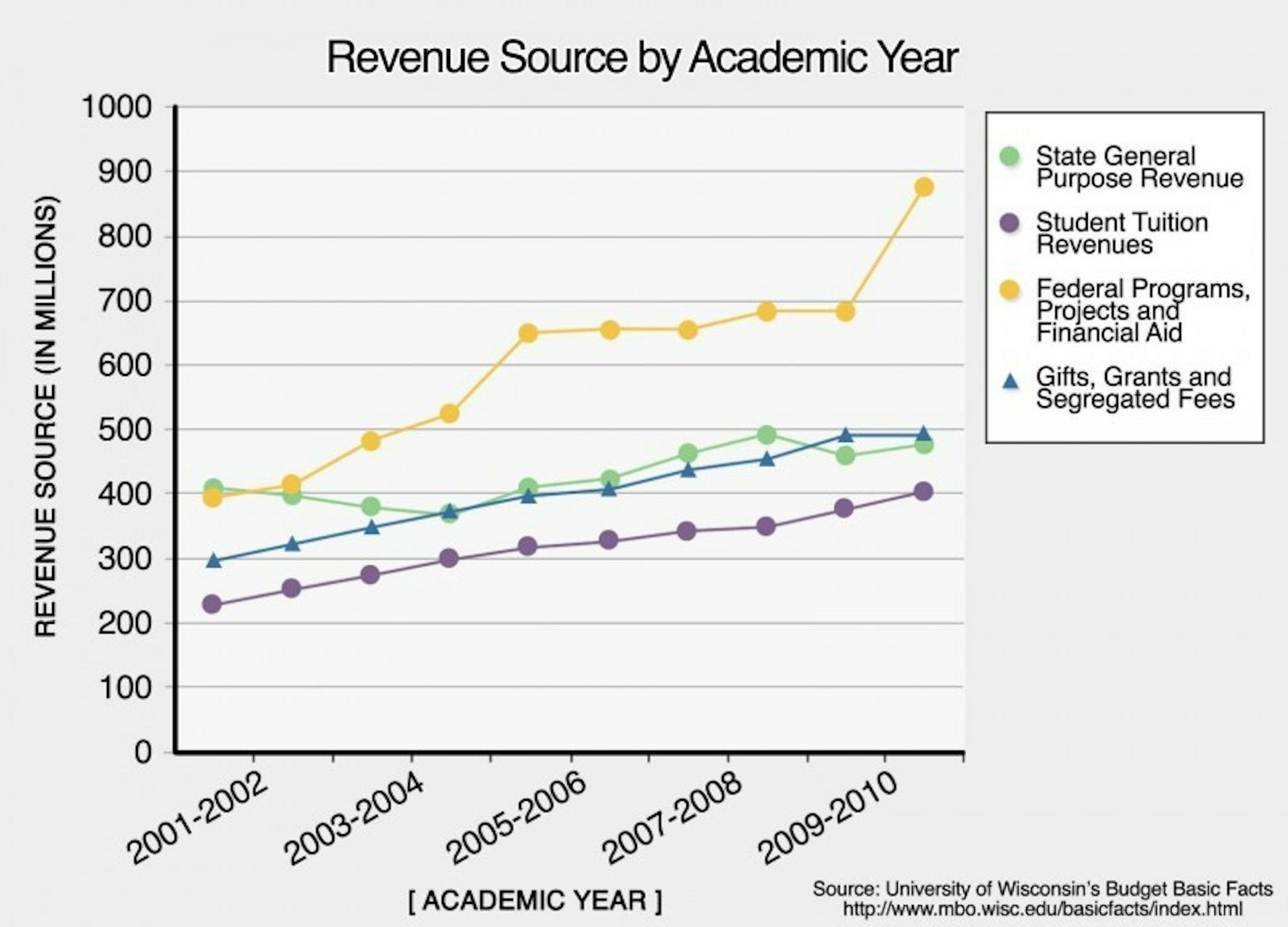 UW budget crunch: What's at stake