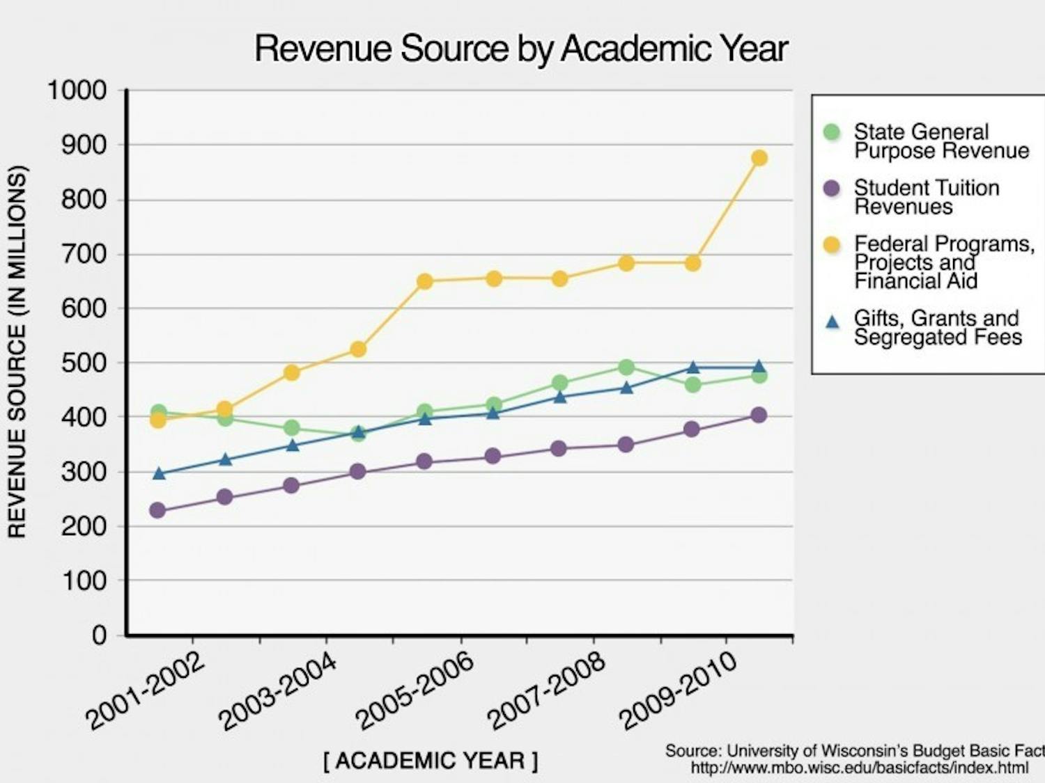 UW budget crunch: What's at stake