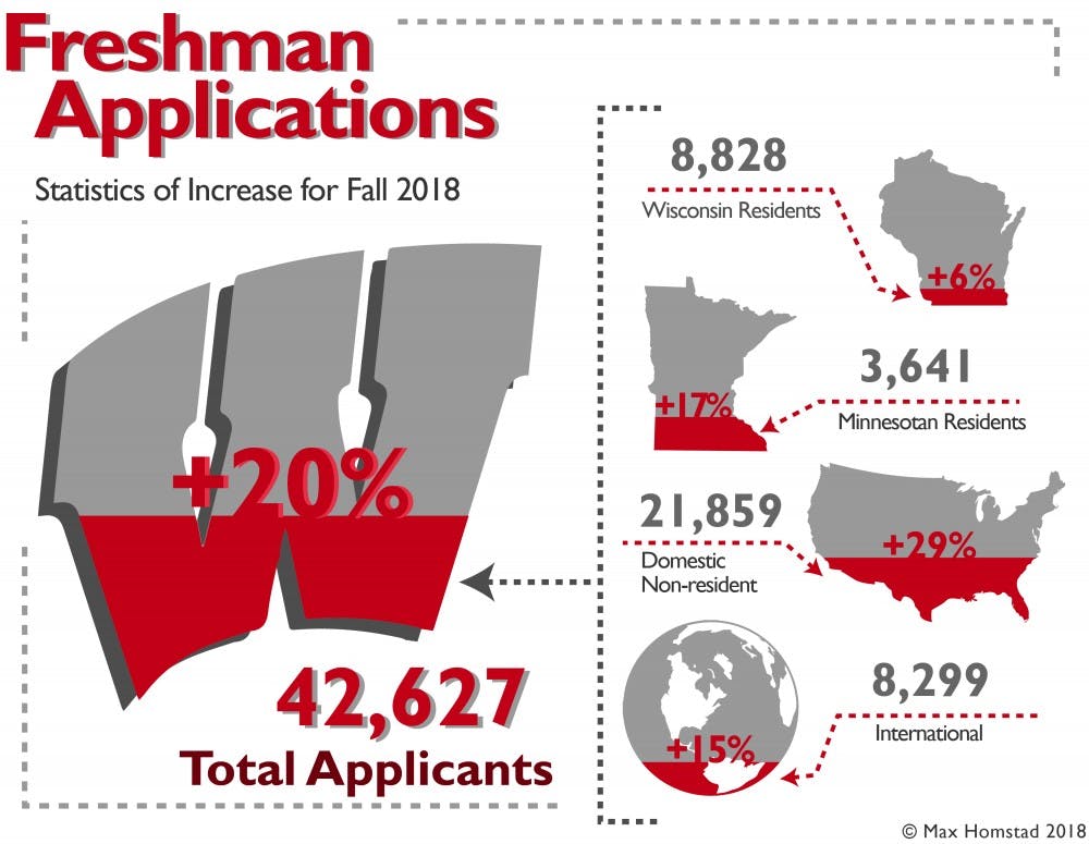 While UW-Madison saw a 29 percent increase in out of state applicants with the use of the Common App there was only a 6 percent increase in Wisconsin applicants.
