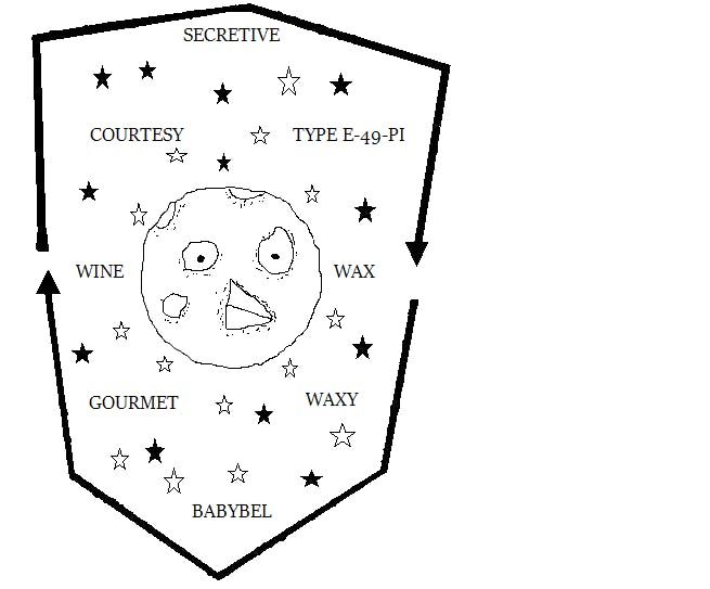 Almascience: Phases of the human cardinal moon
