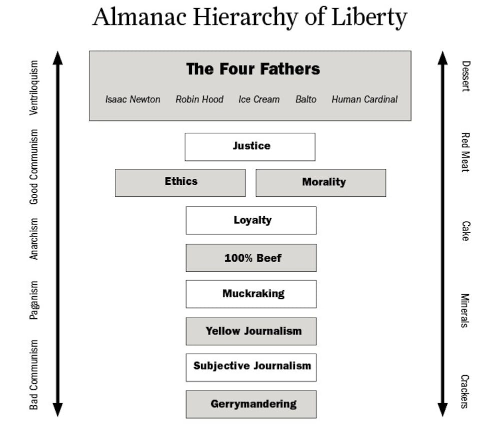Almanac Hierarchy of Liberty