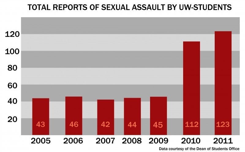 sexual assault graph