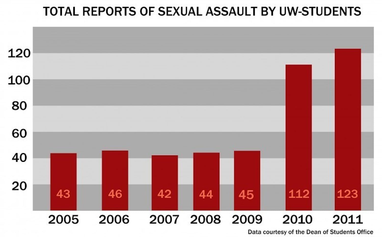 sexual assault graph