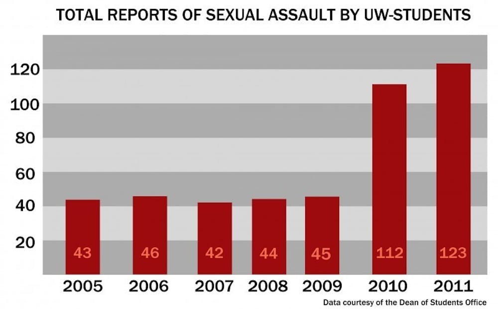 sexual assault graph